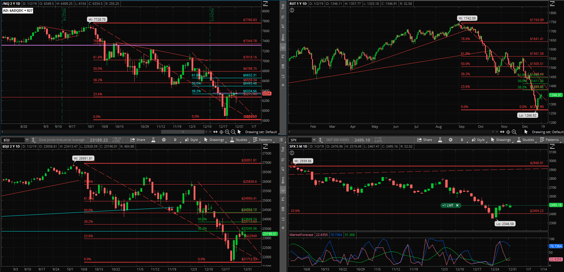 SPX chart