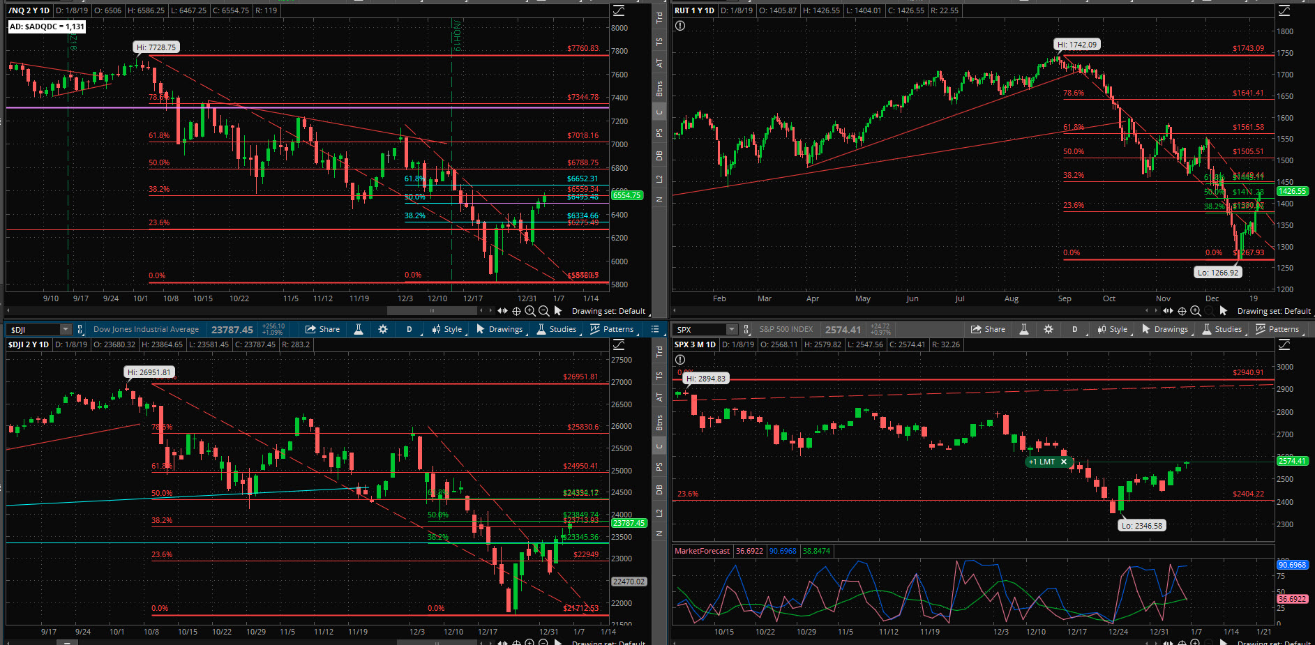 SPX chart