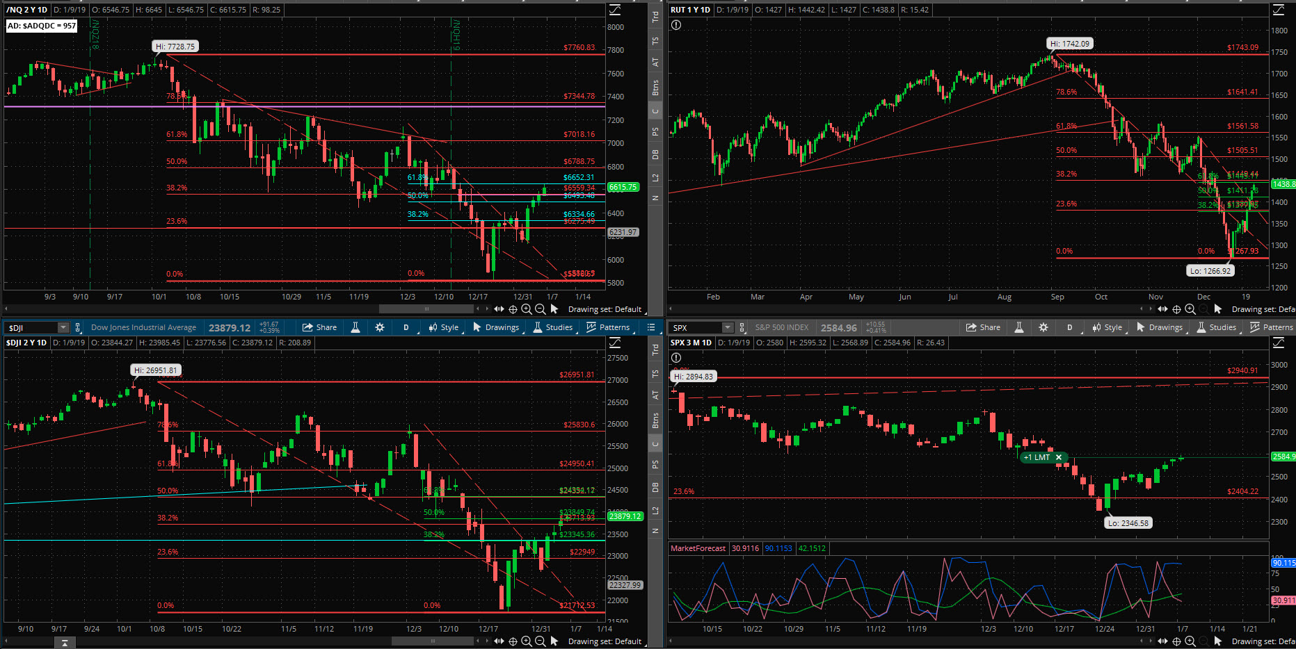 SPX chart