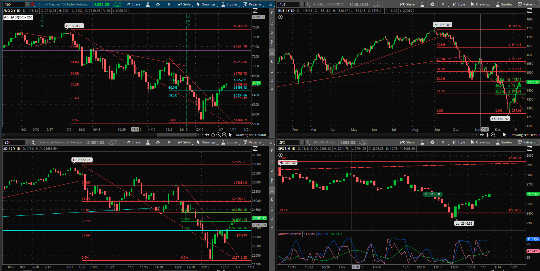 SPX chart