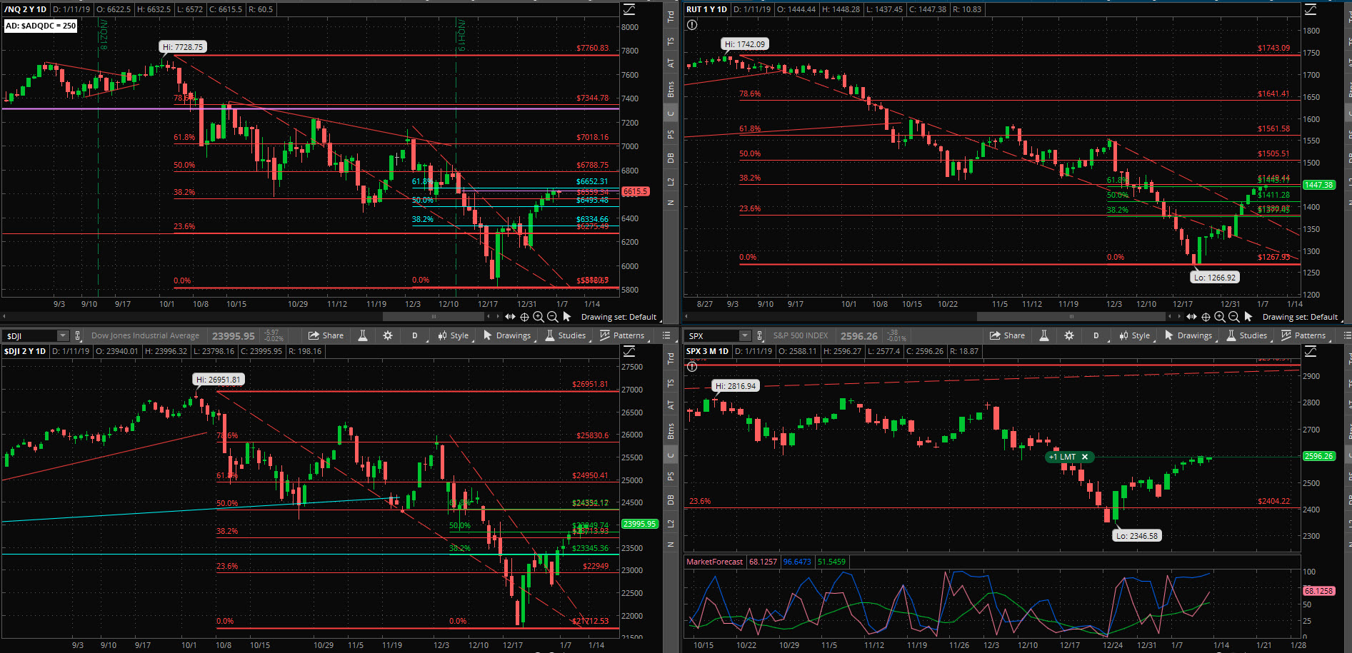 SPX chart