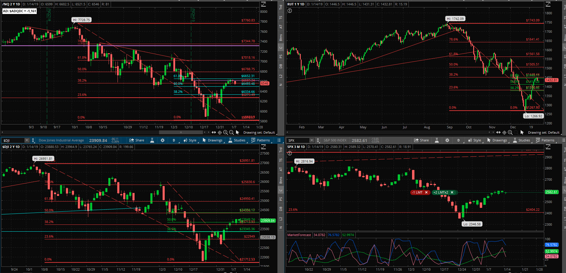 SPX chart