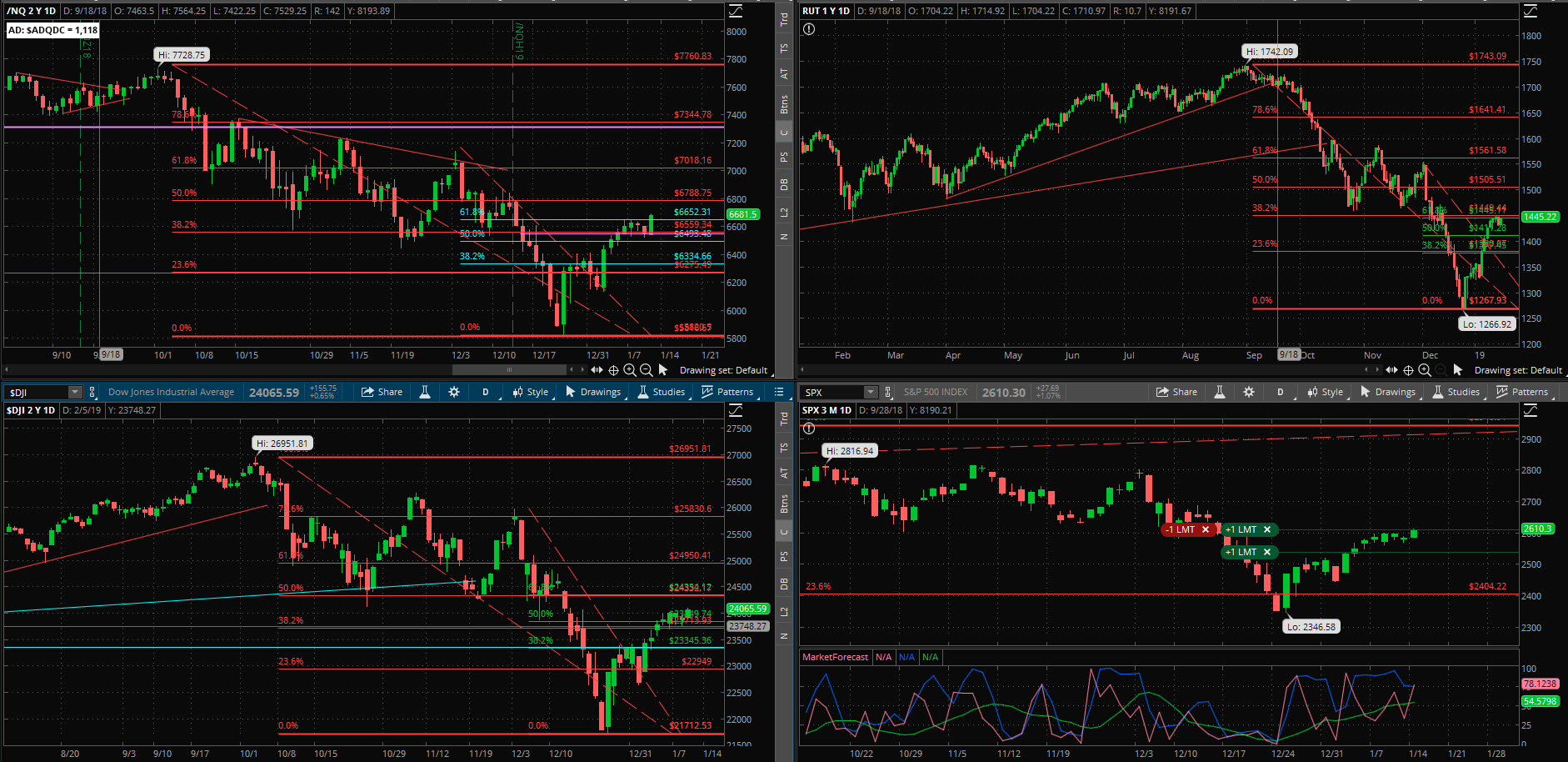 SPX chart