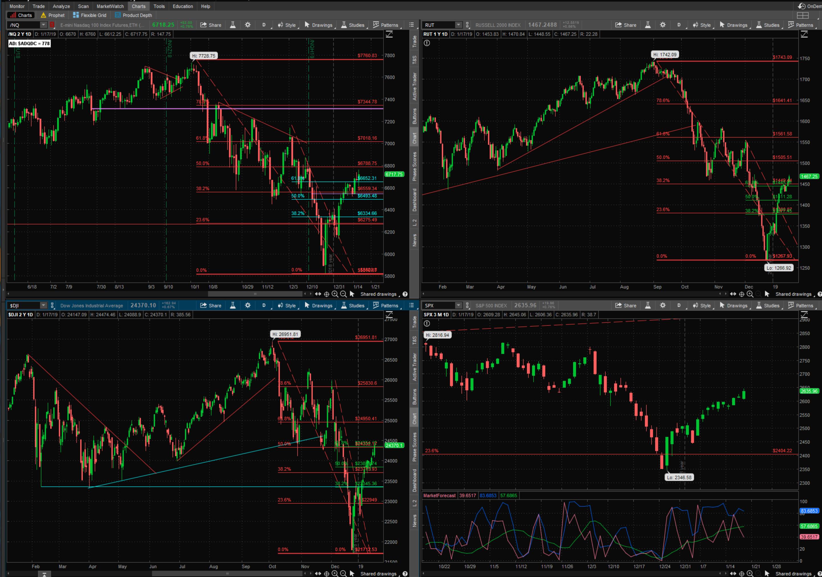 SPX chart