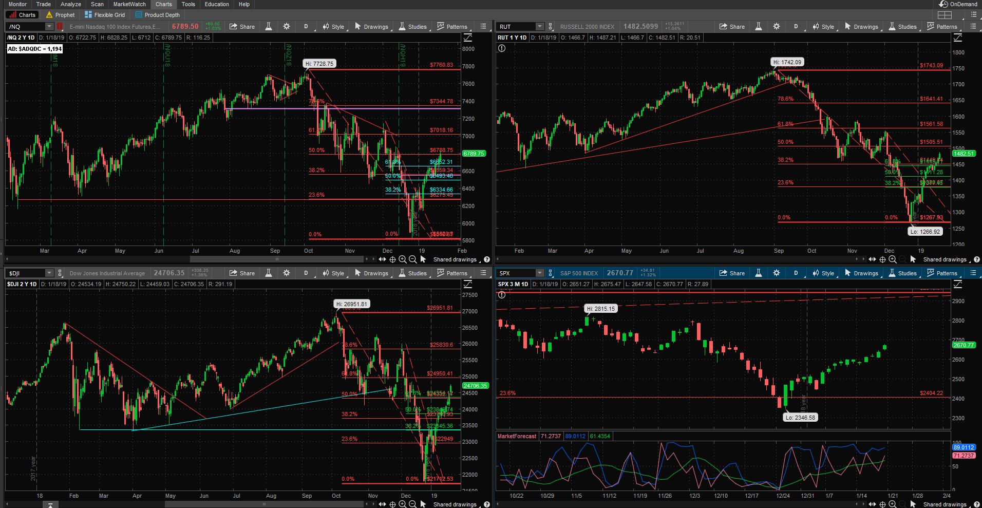 SPX chart