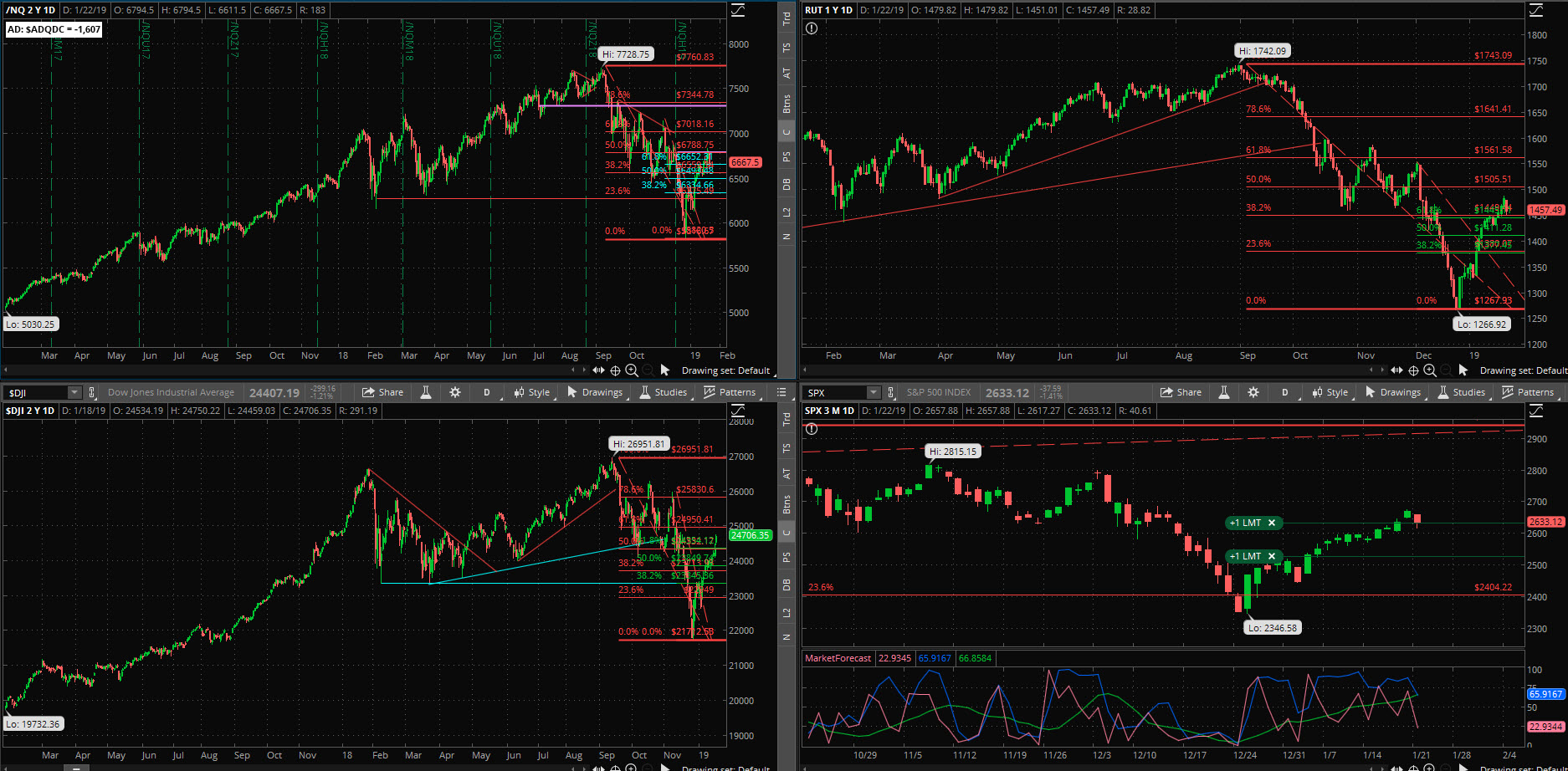 SPX chart