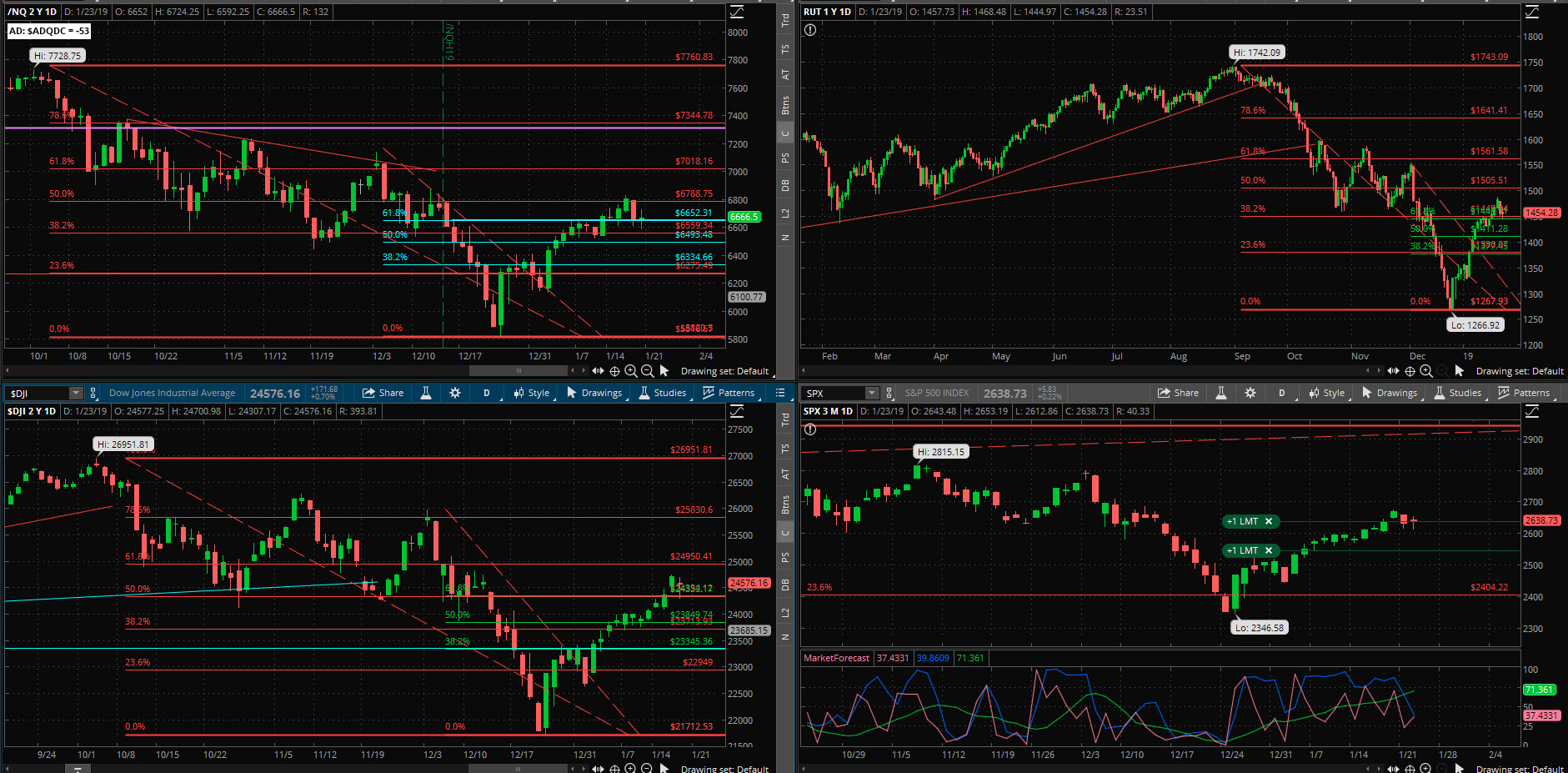 SPX chart