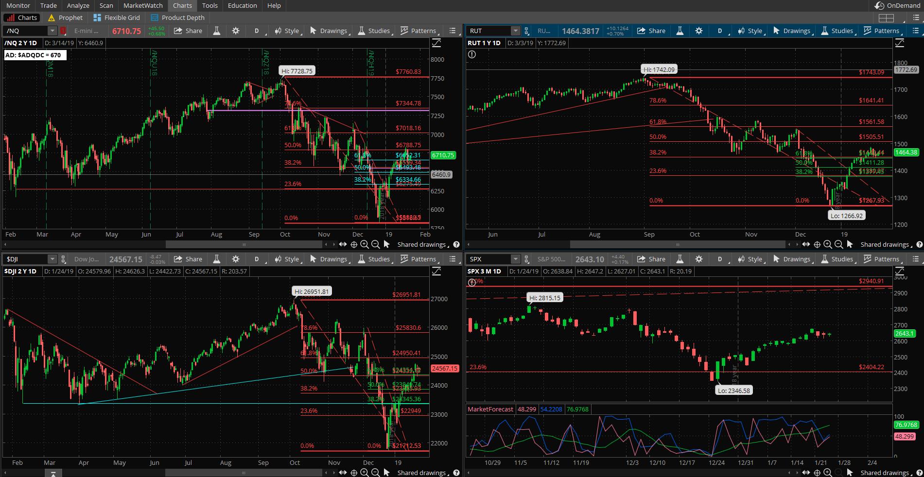 SPX chart