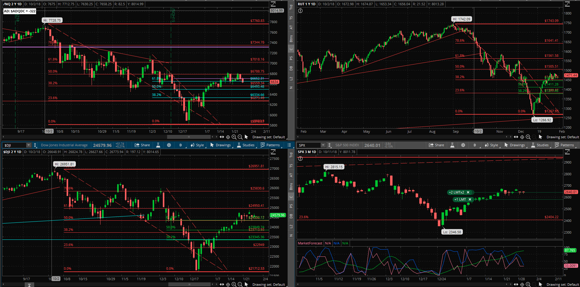 SPX chart