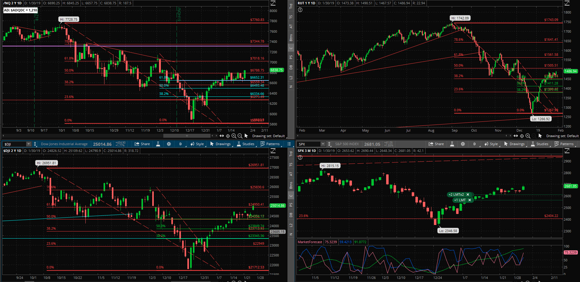 SPX chart