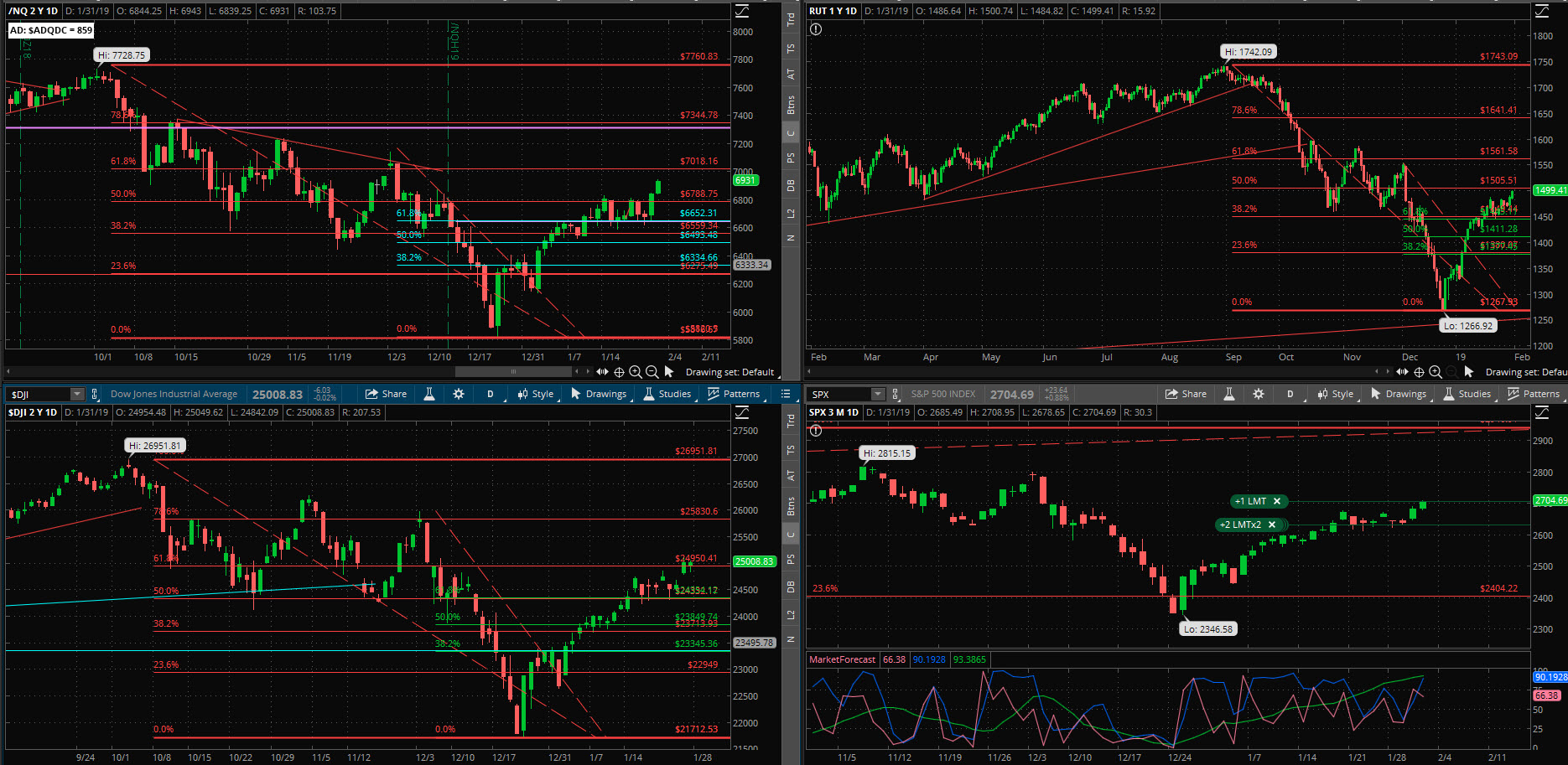 SPX chart