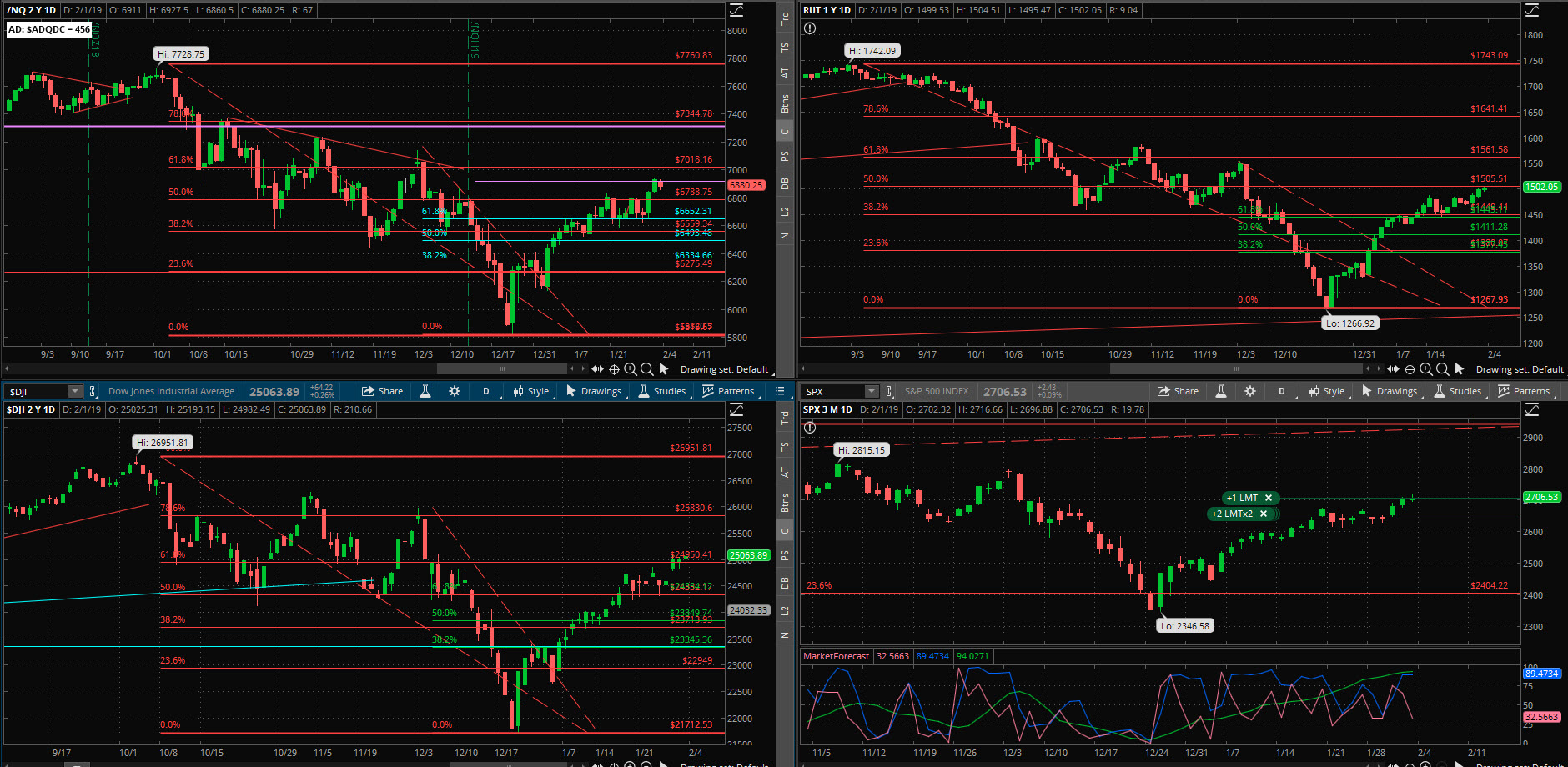 SPX chart