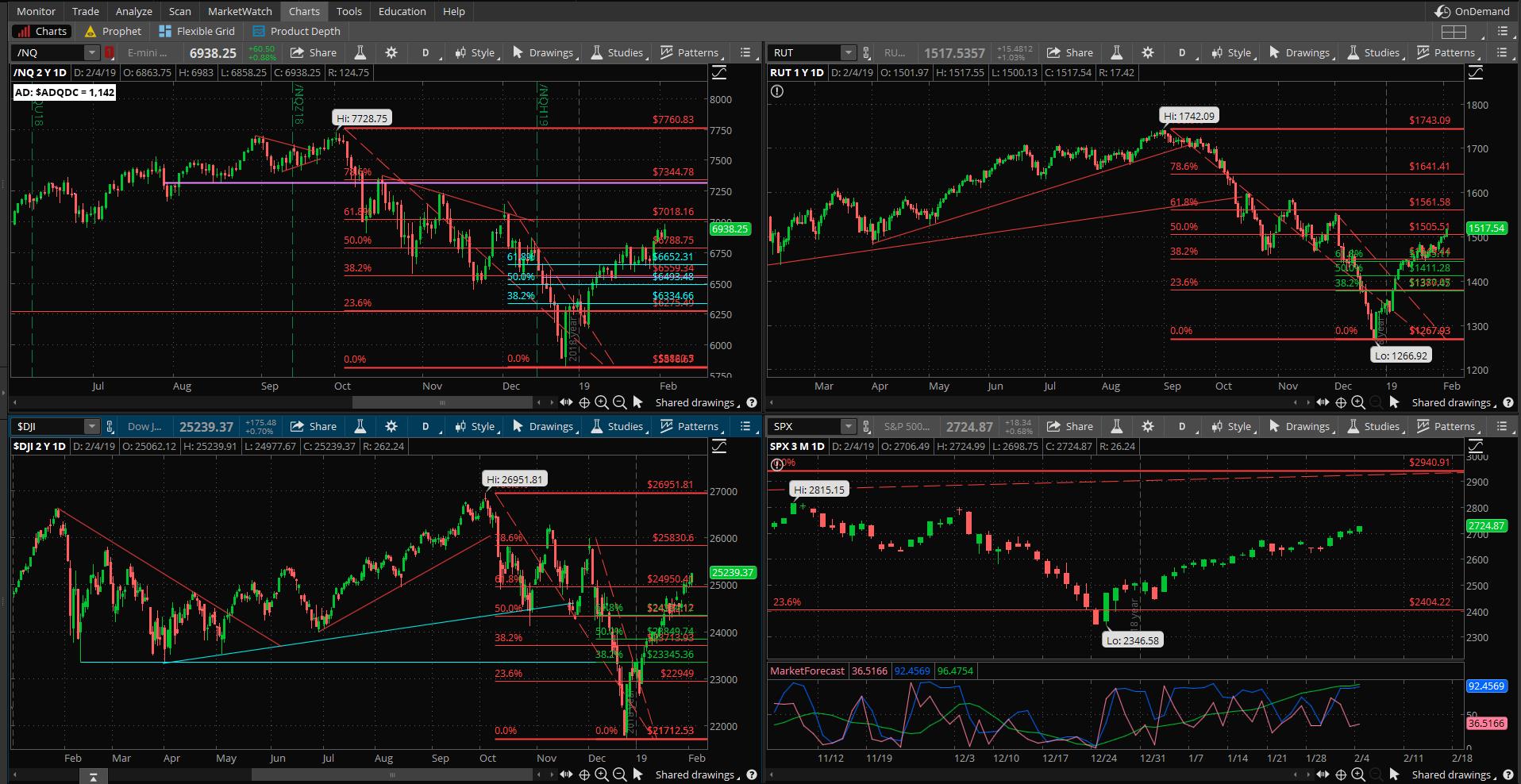 SPX chart