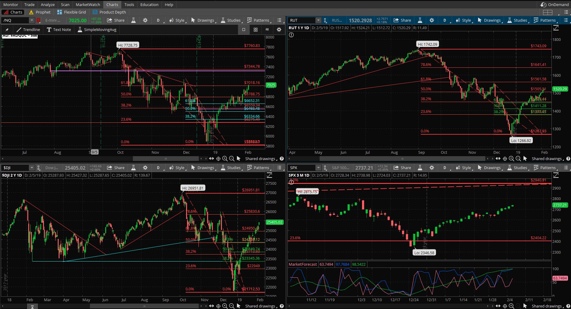 SPX chart