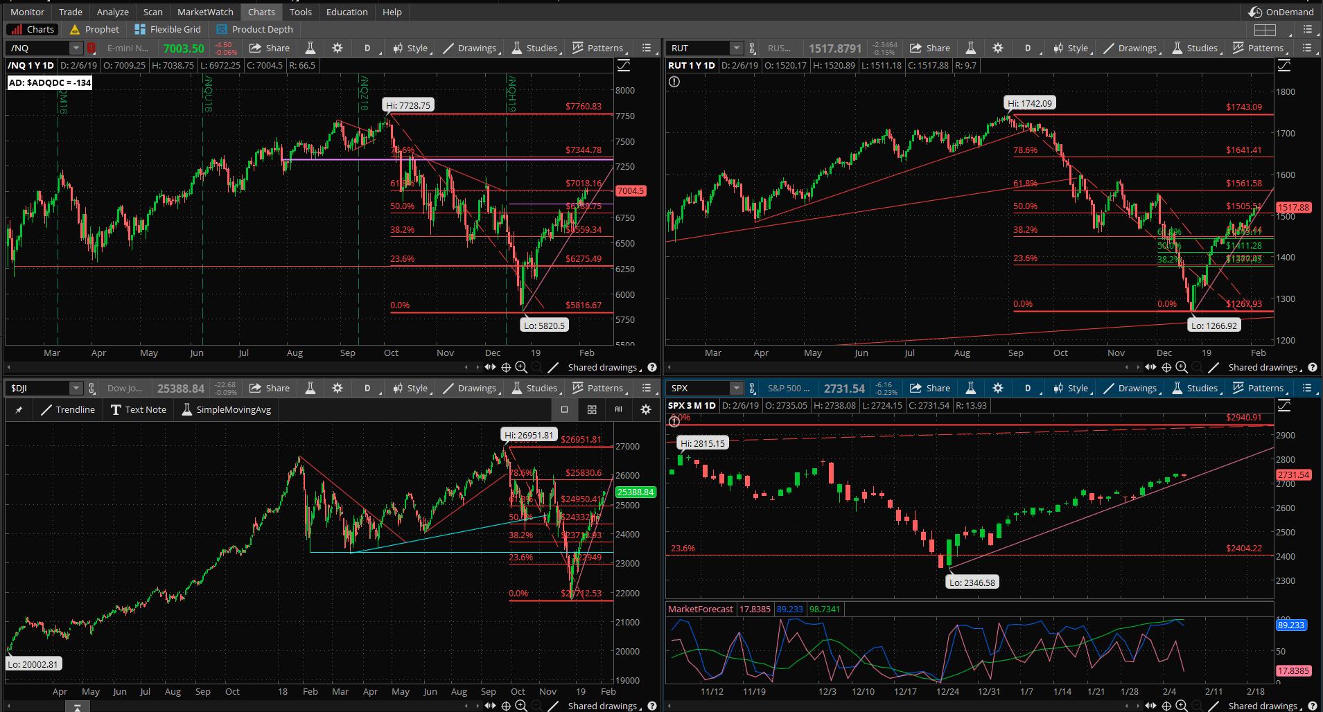 SPX chart