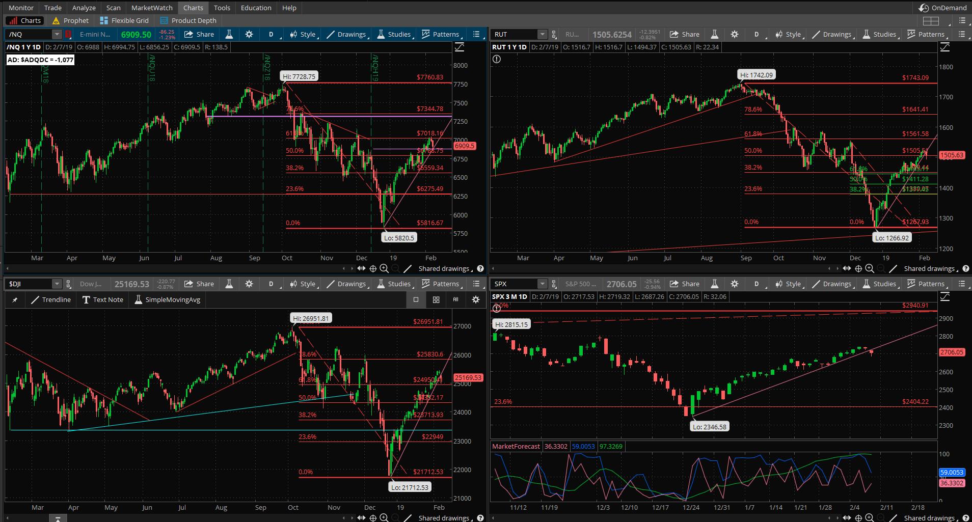 SPX chart