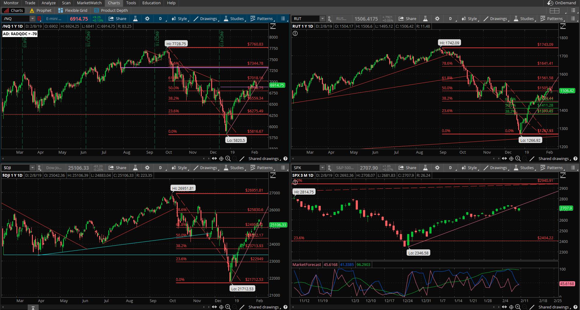 SPX chart