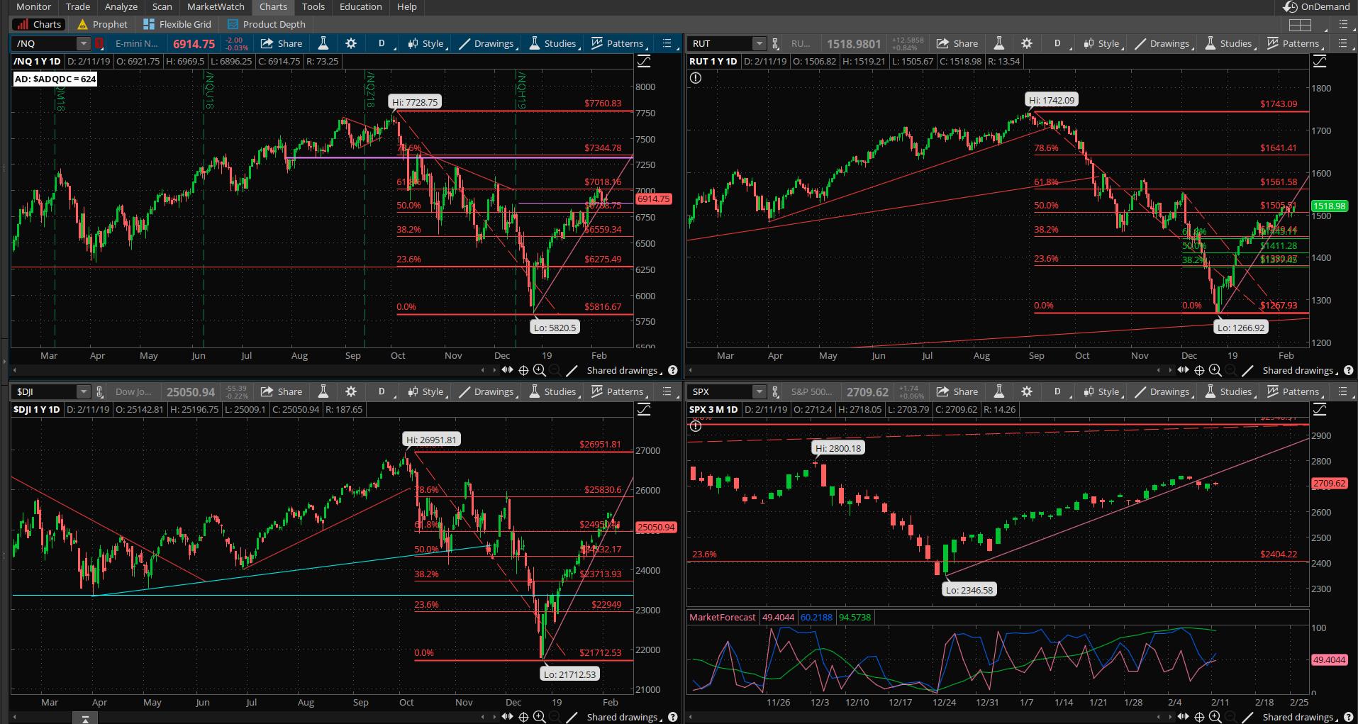 SPX chart