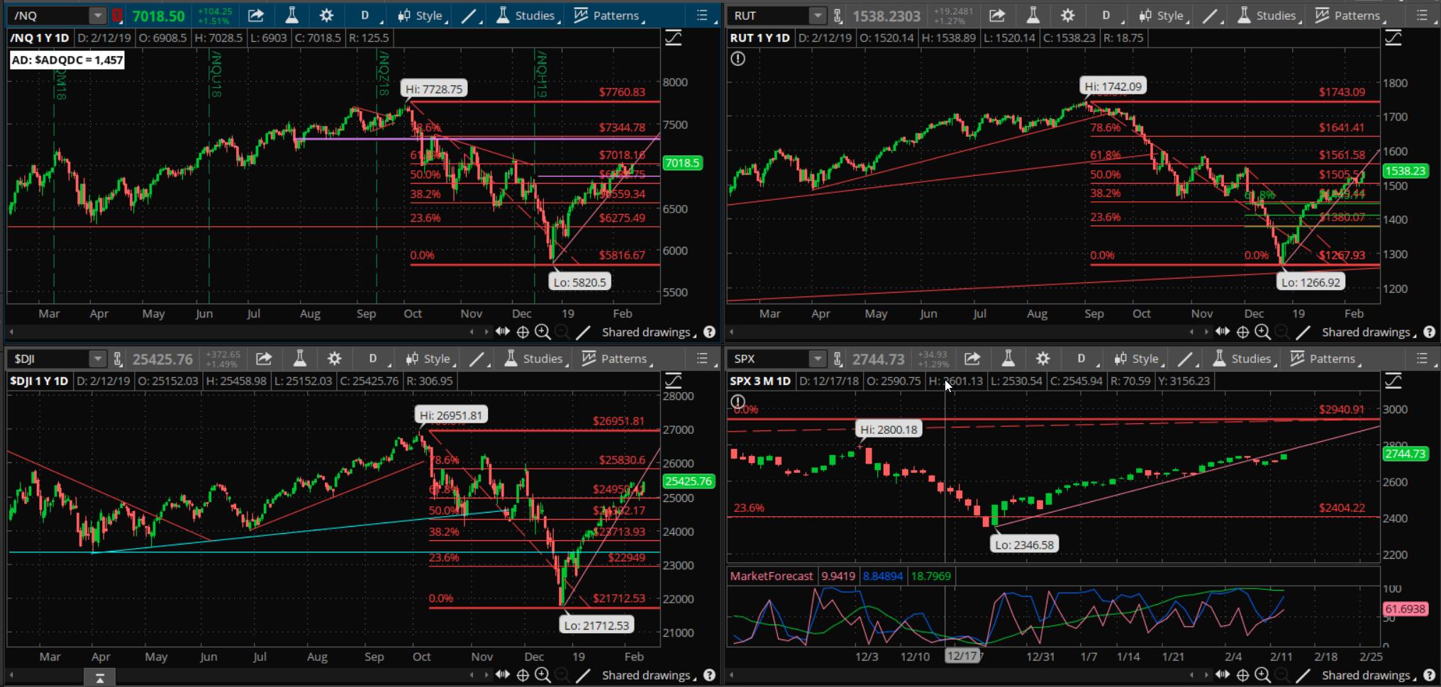 SPX chart