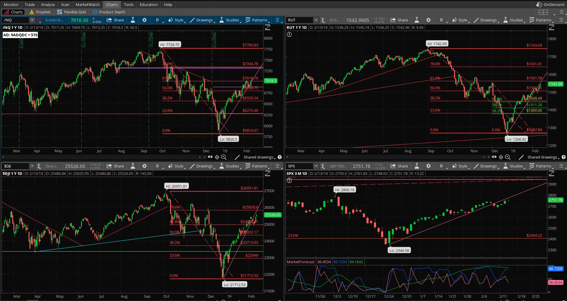 SPX chart