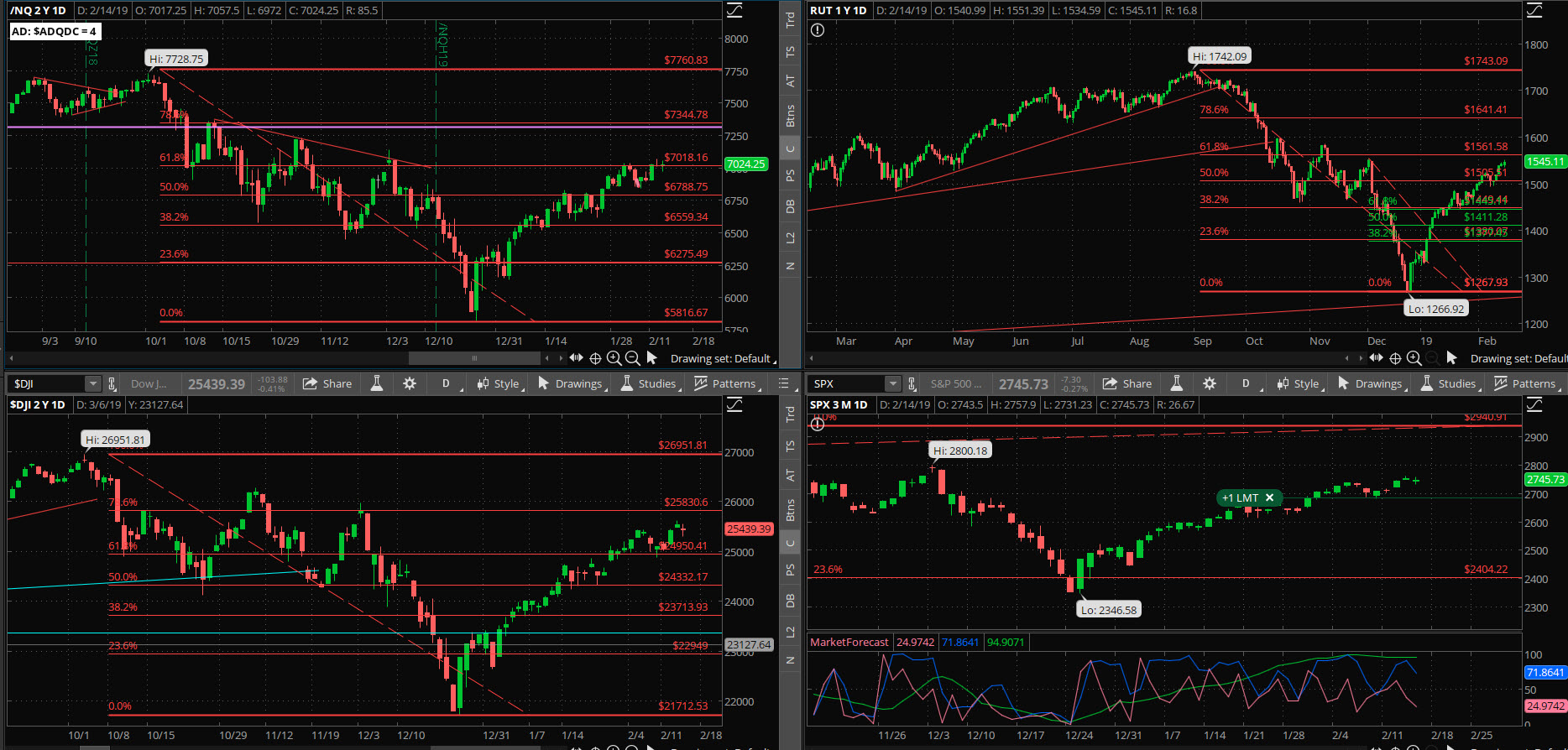 SPX chart