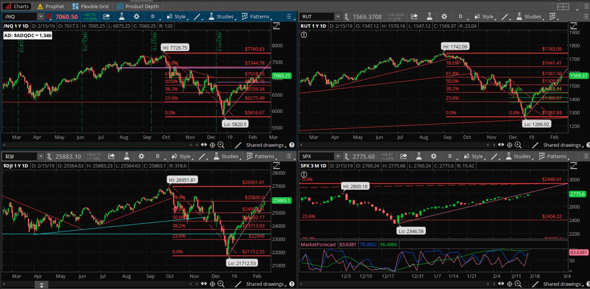 SPX chart