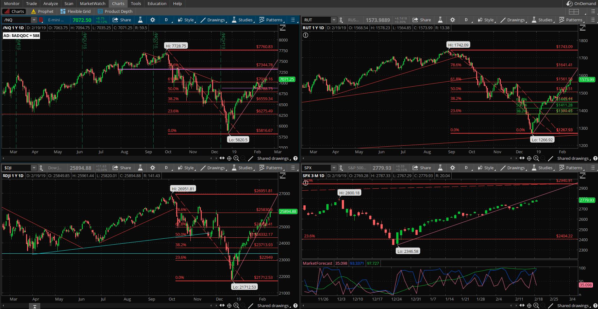 SPX chart