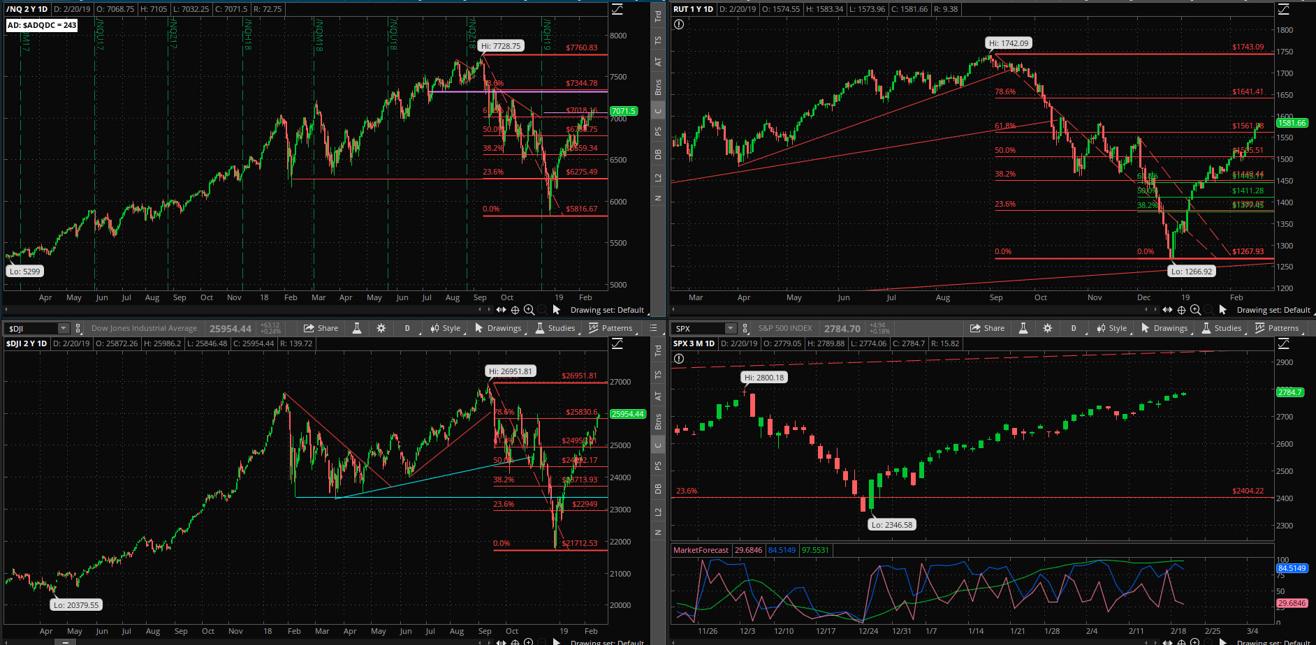 SPX chart