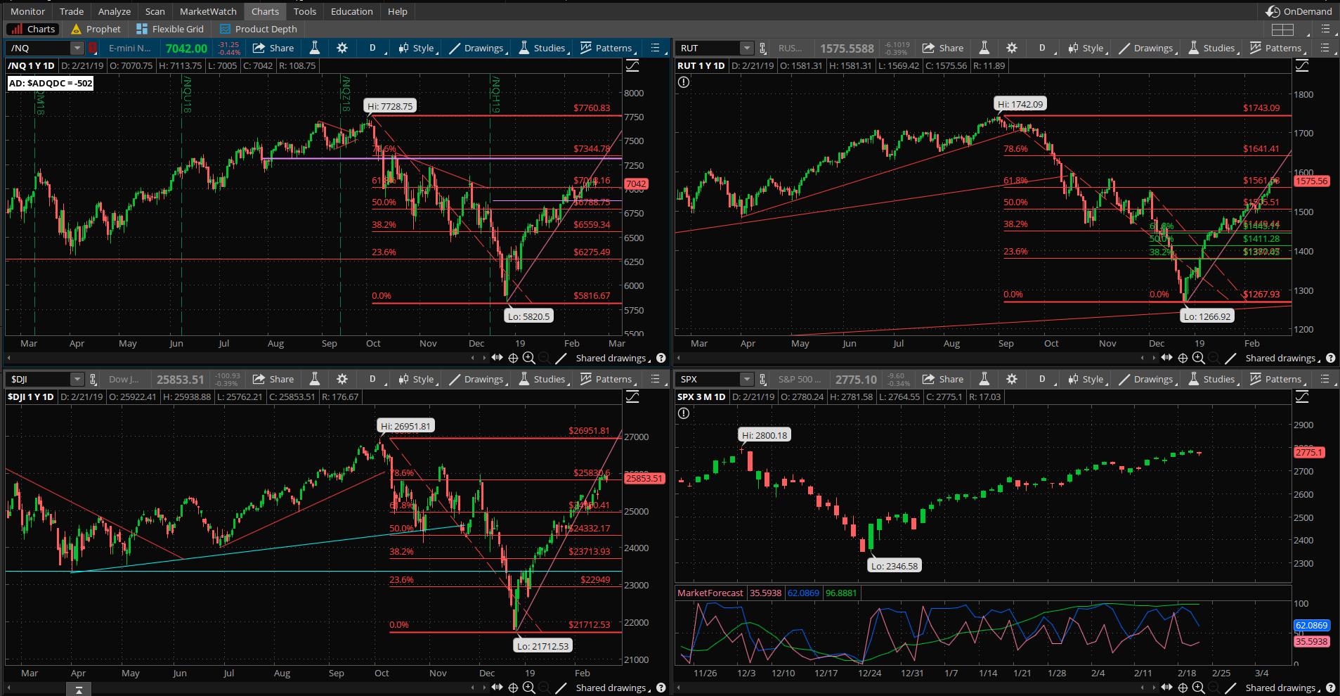 SPX chart