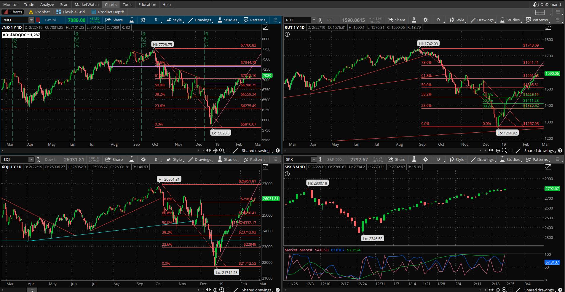 SPX chart