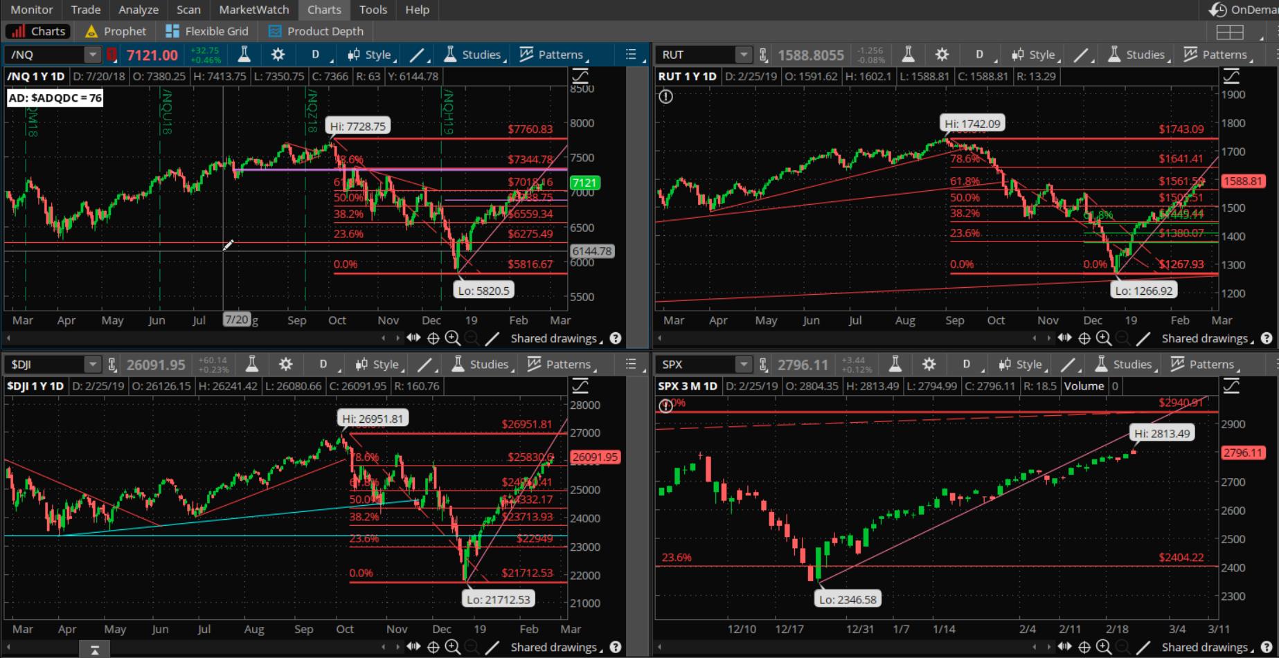 SPX chart