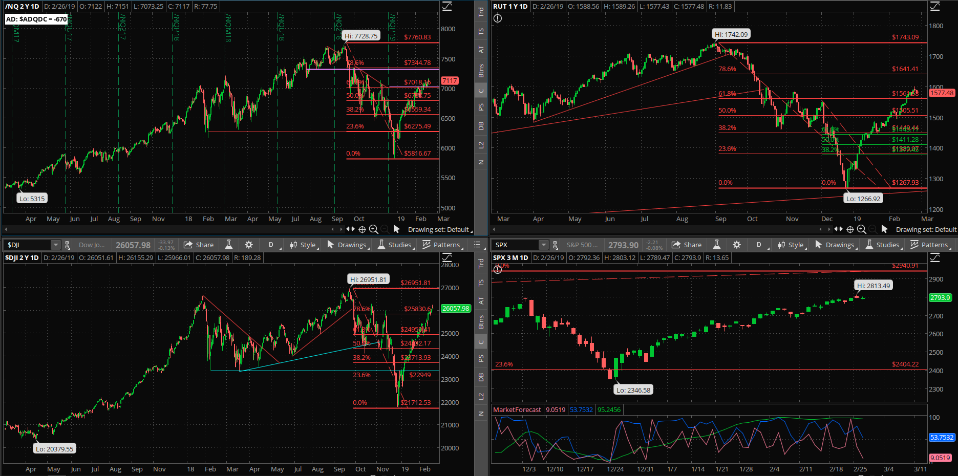 SPX chart