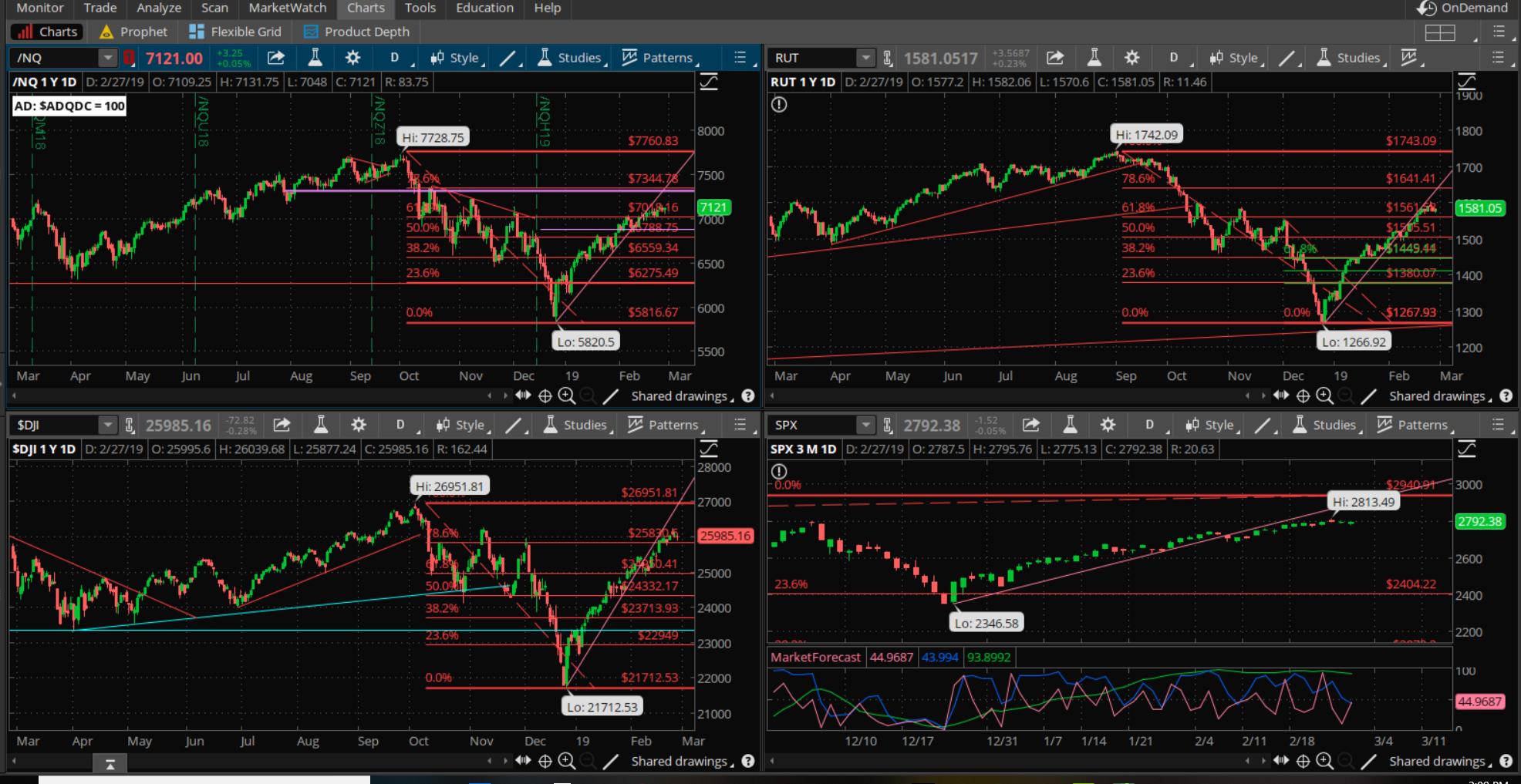 SPX chart