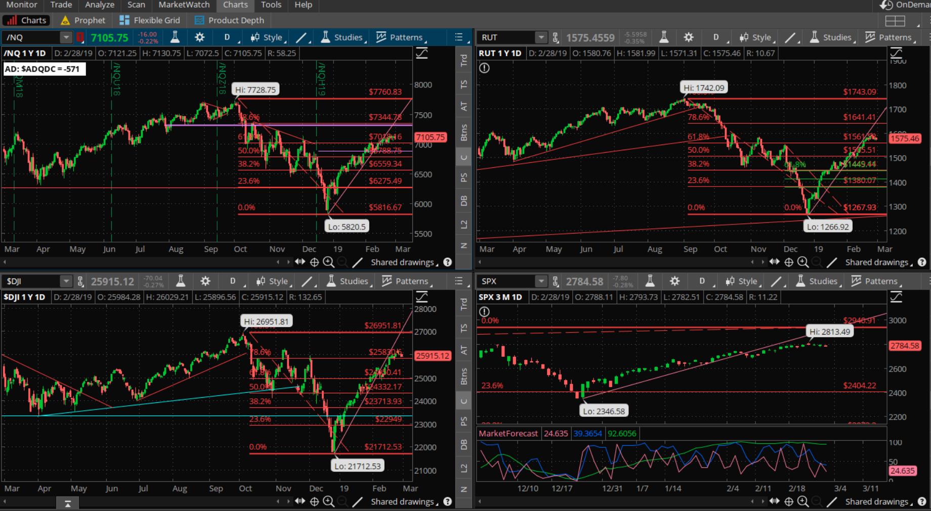 SPX chart