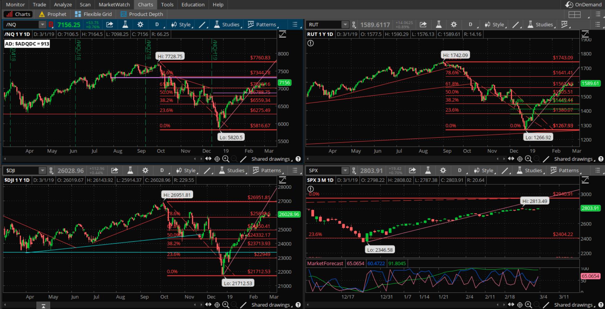 SPX chart