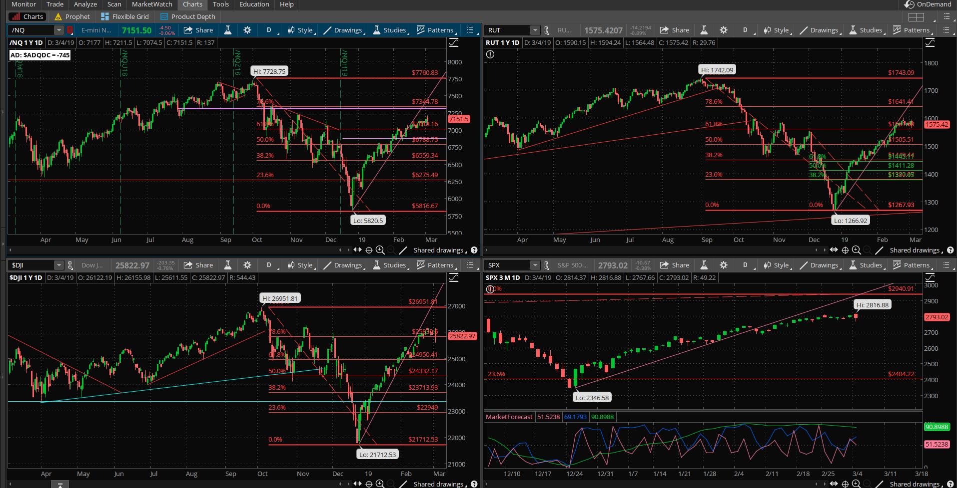 SPX chart