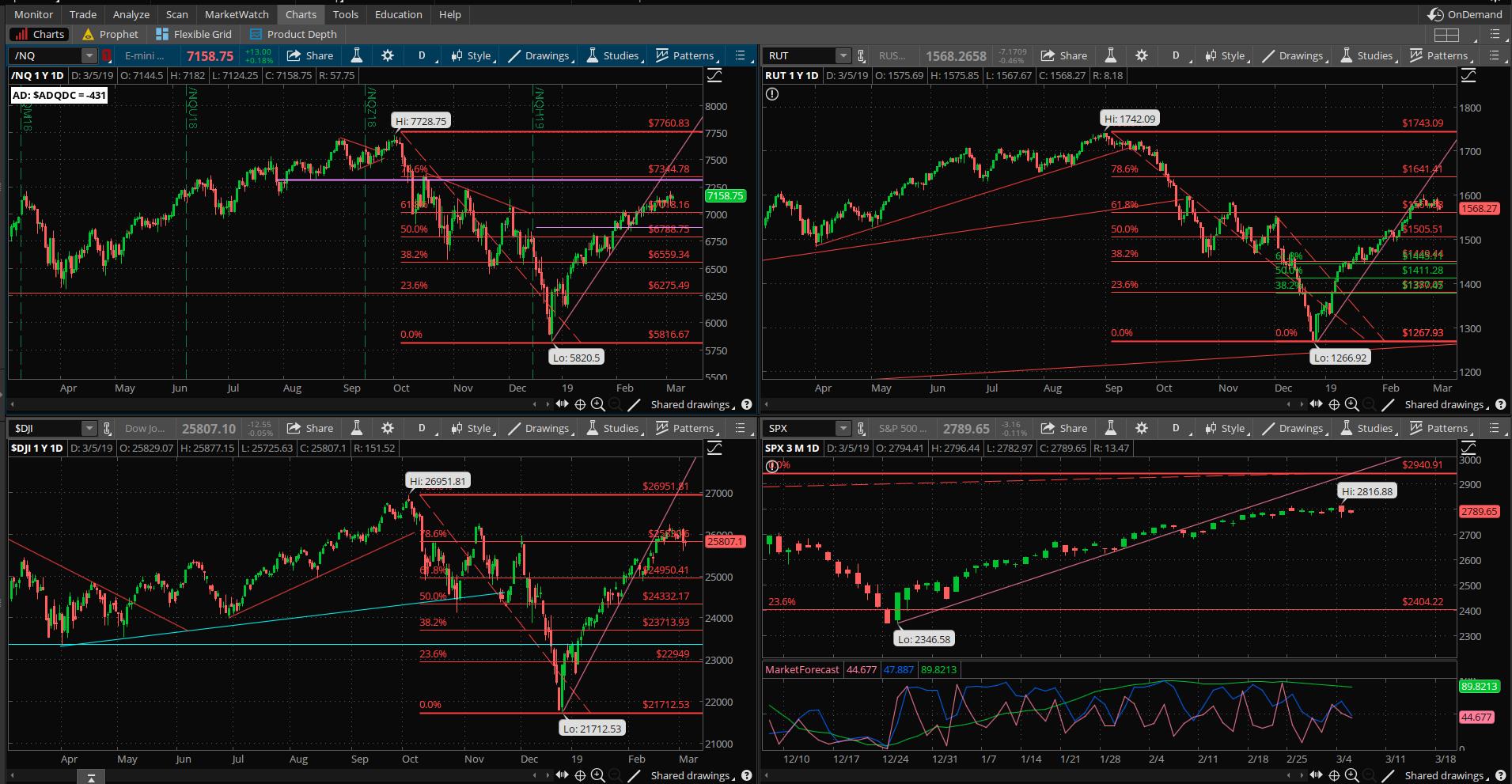 SPX chart