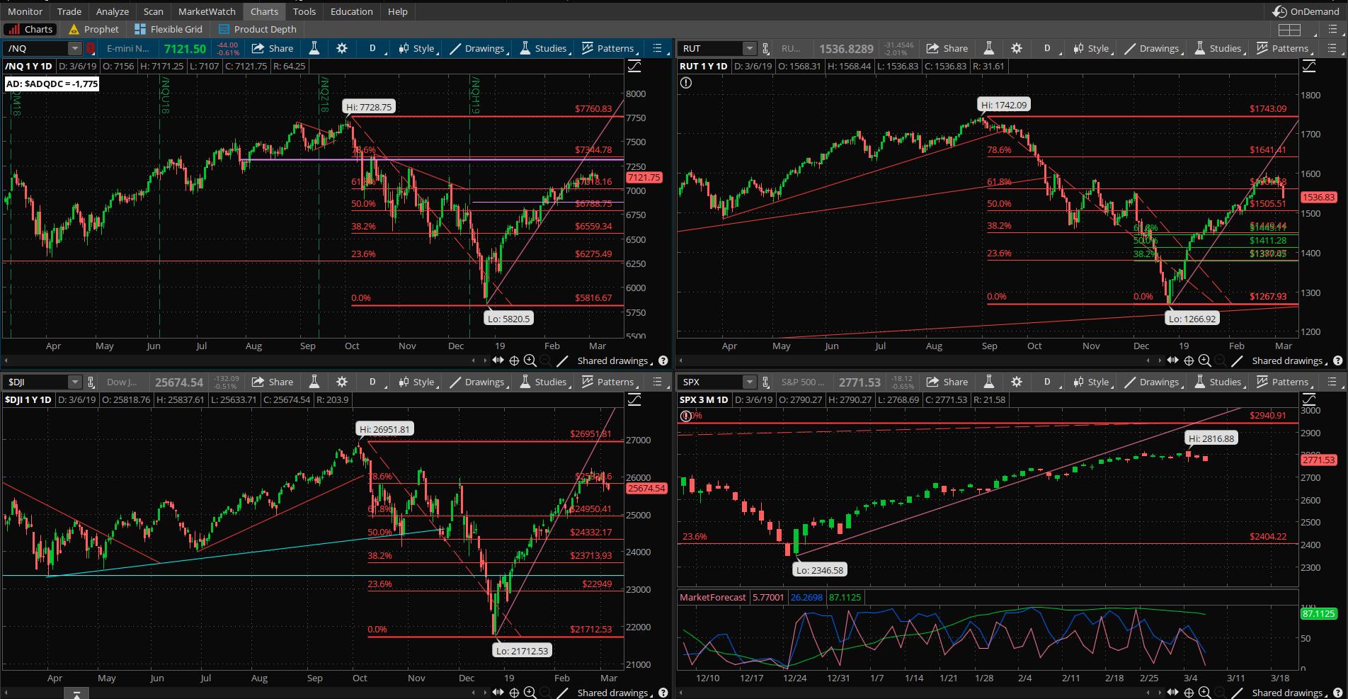 SPX chart