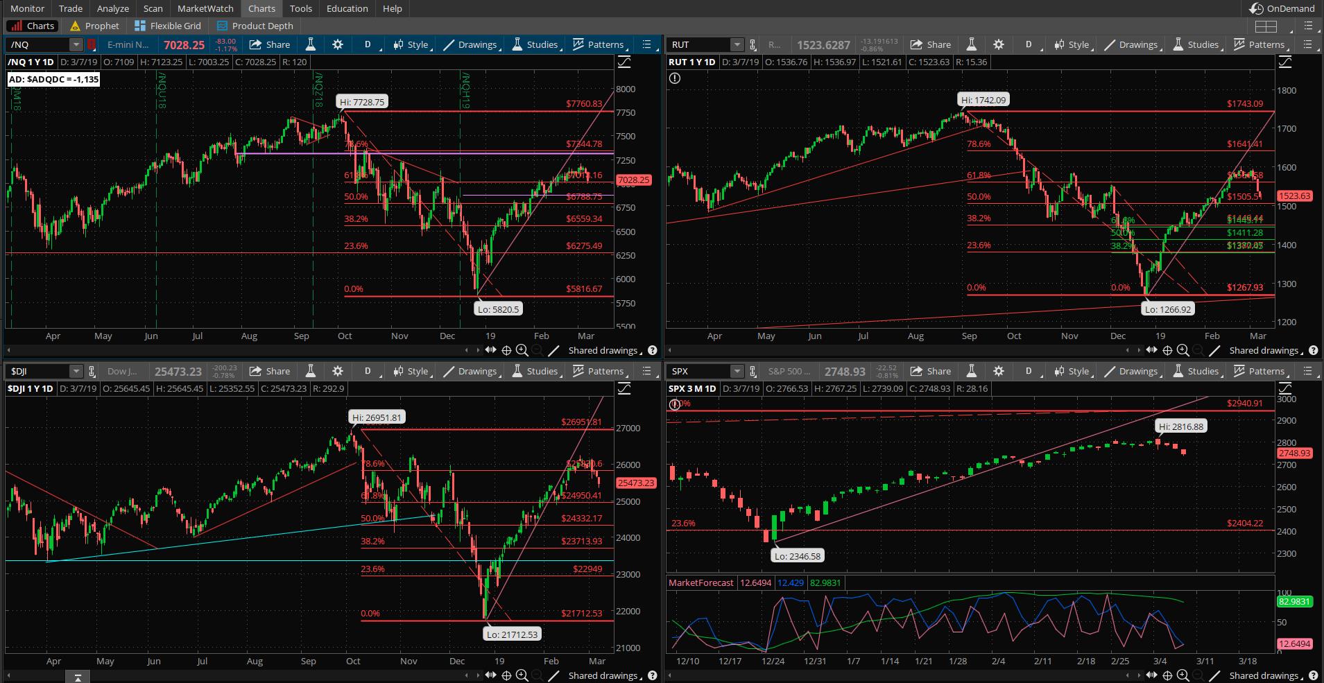 SPX chart