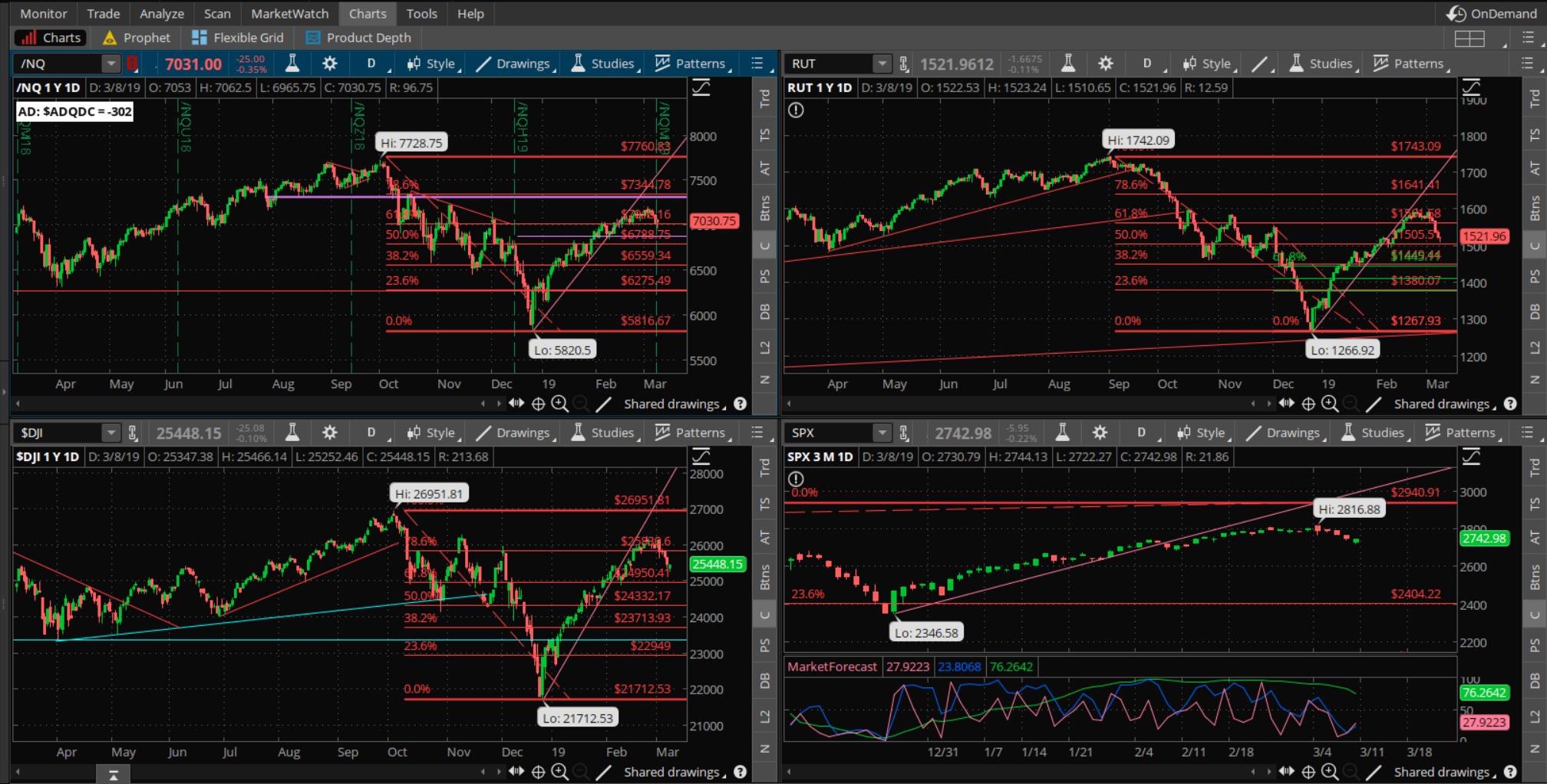 SPX chart