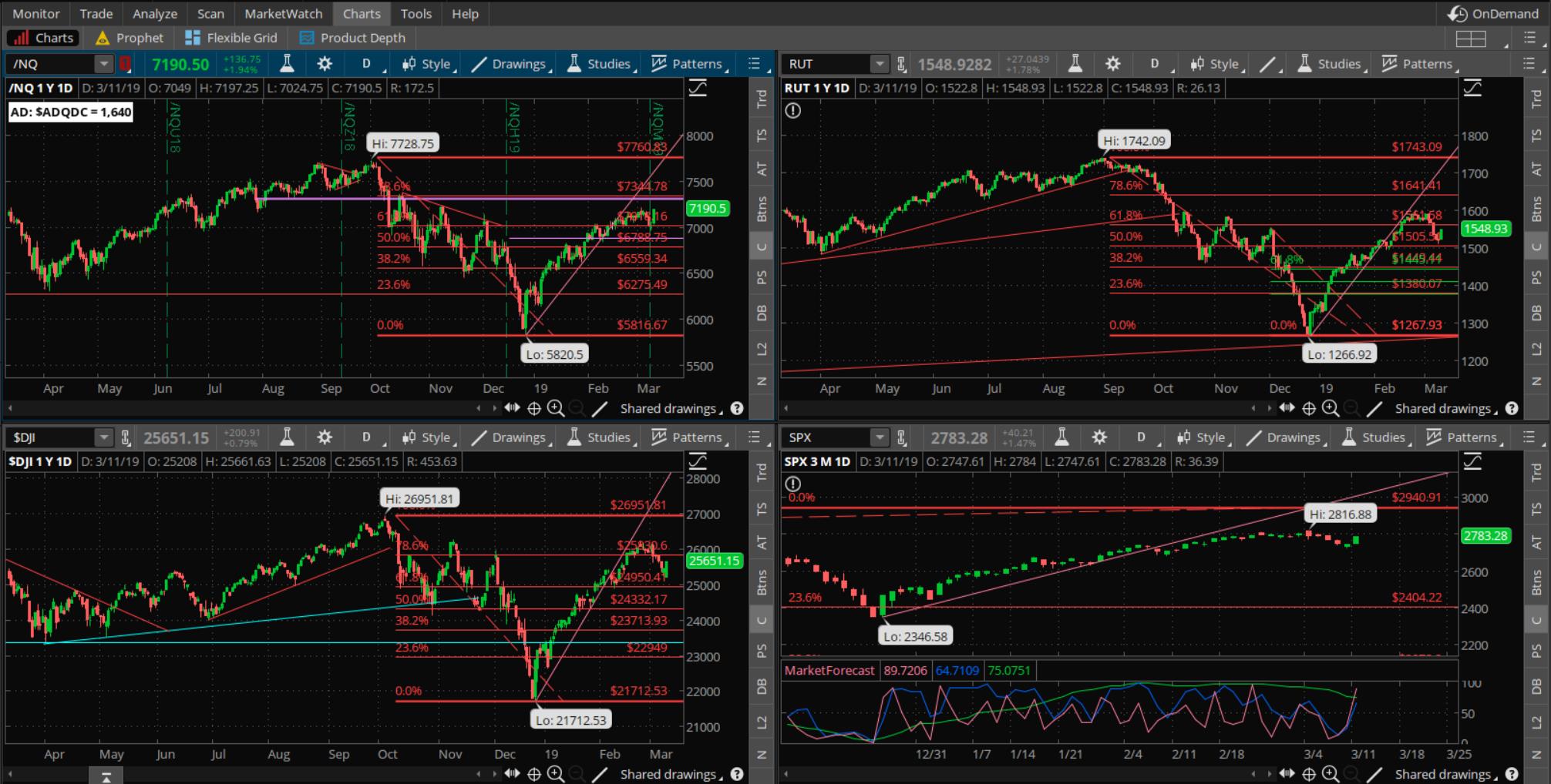 SPX chart