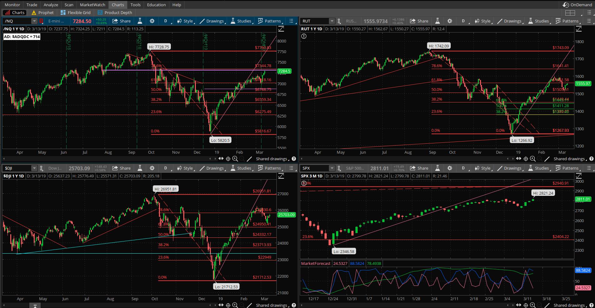 SPX chart