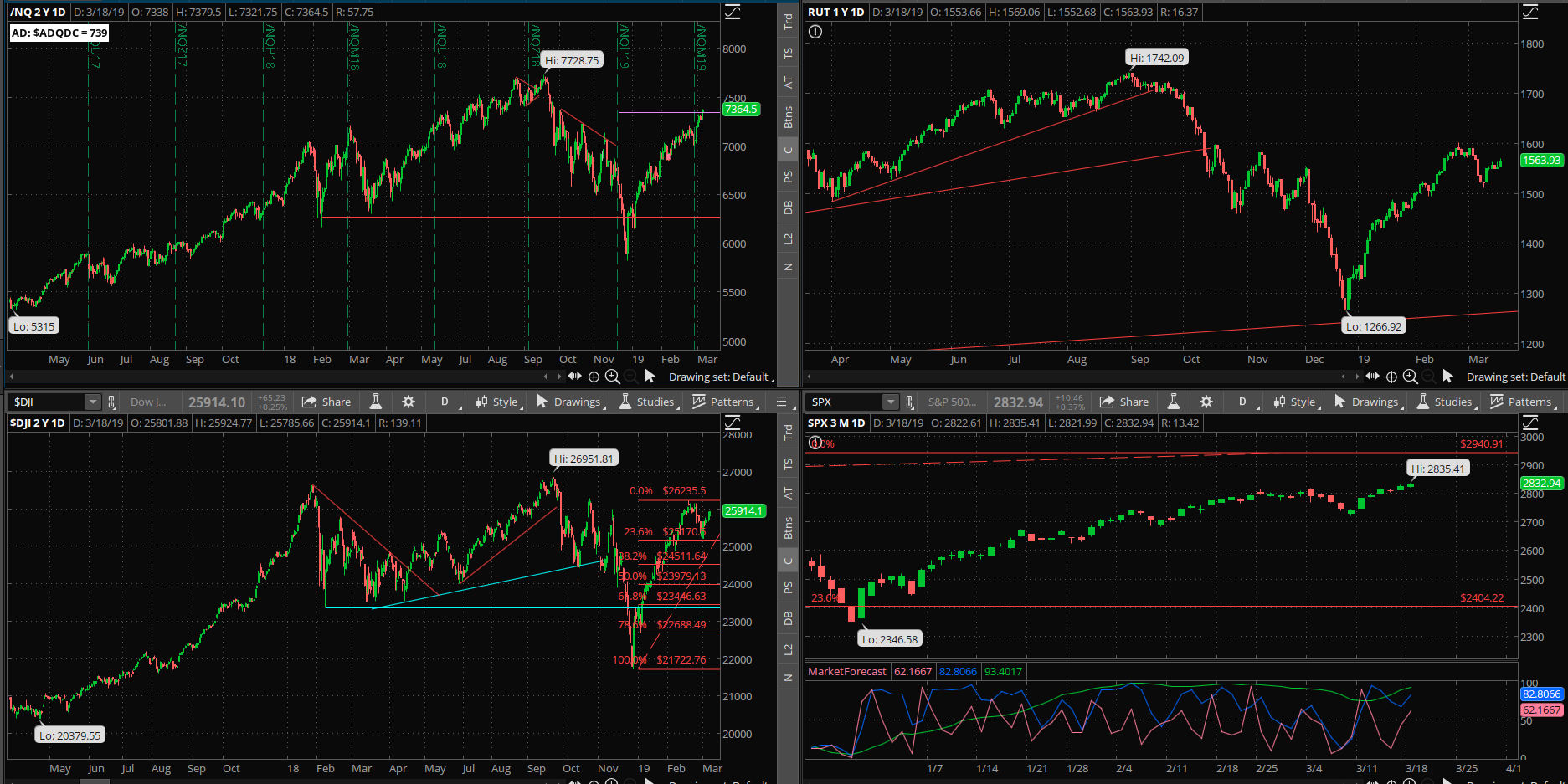 SPX chart