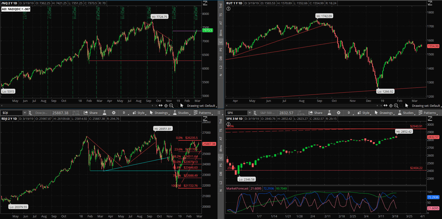 SPX chart