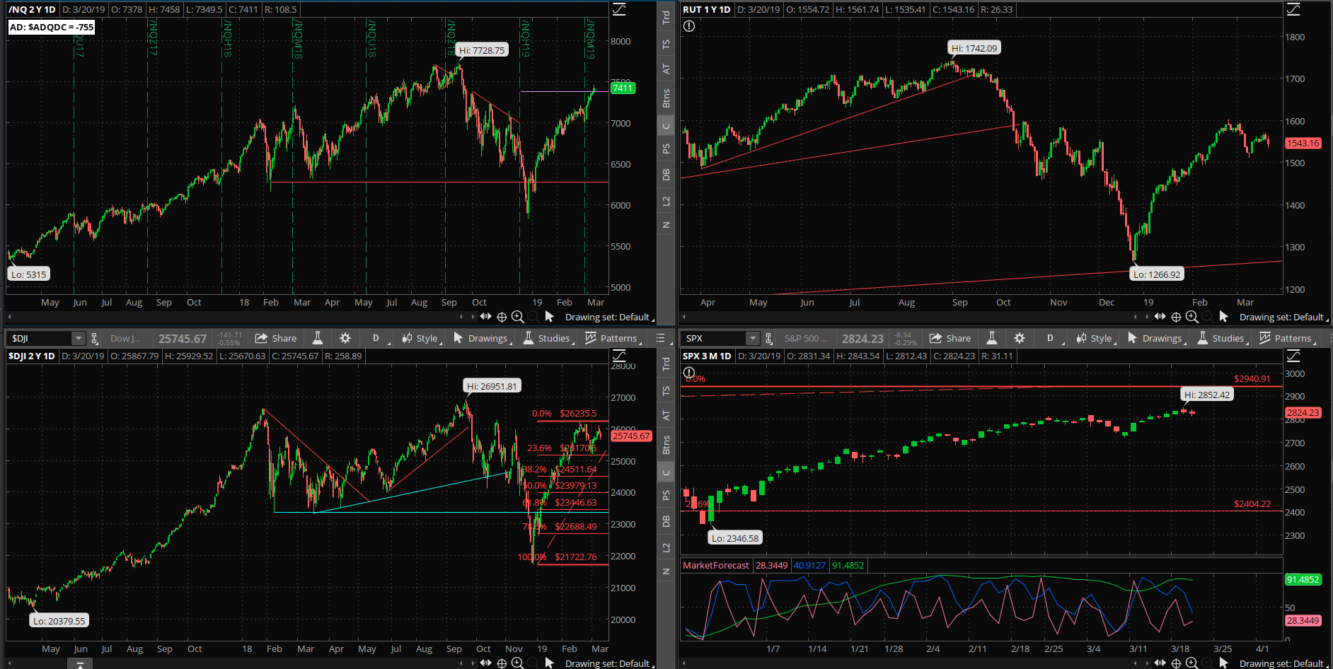 SPX chart