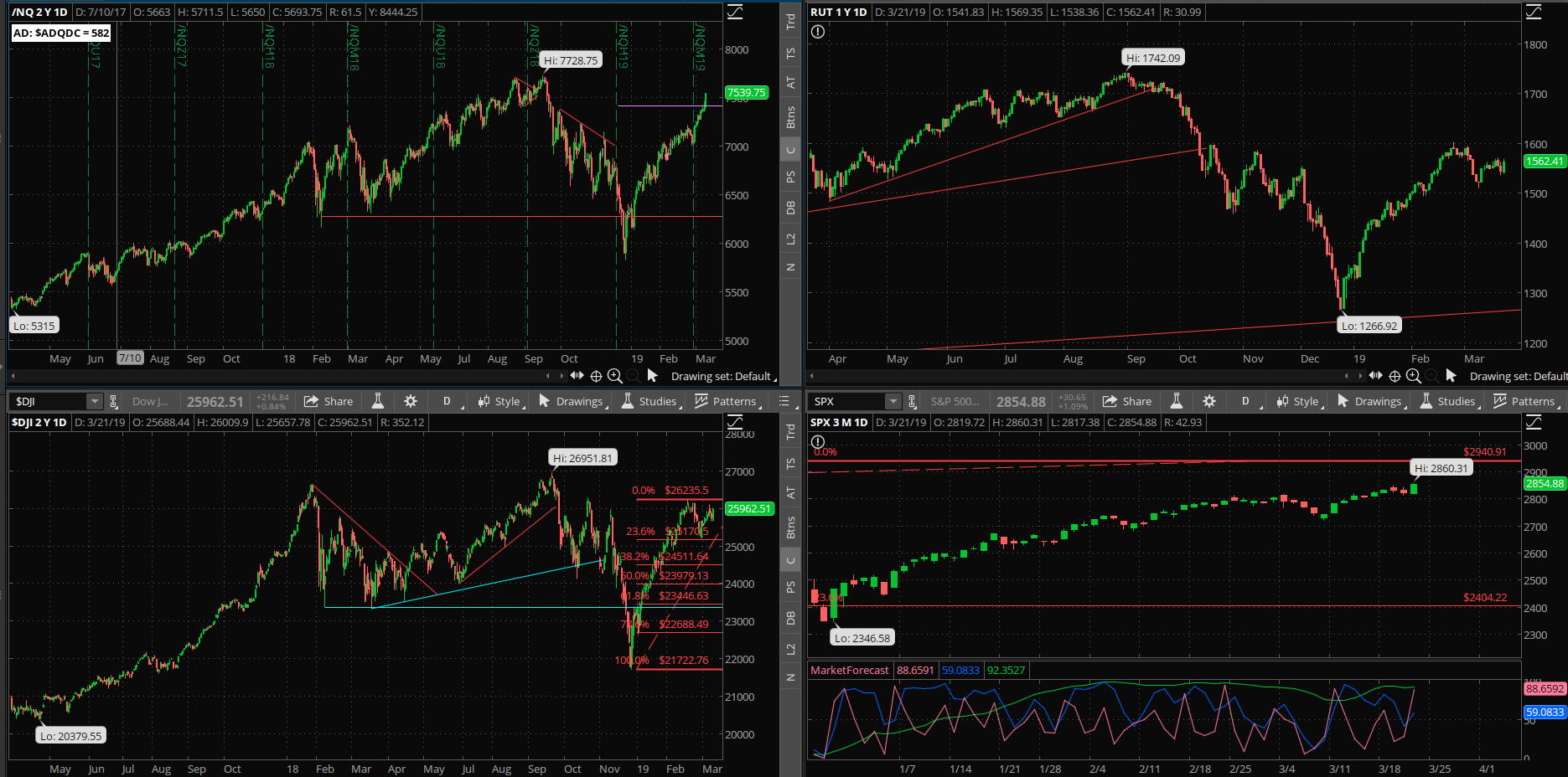 SPX chart