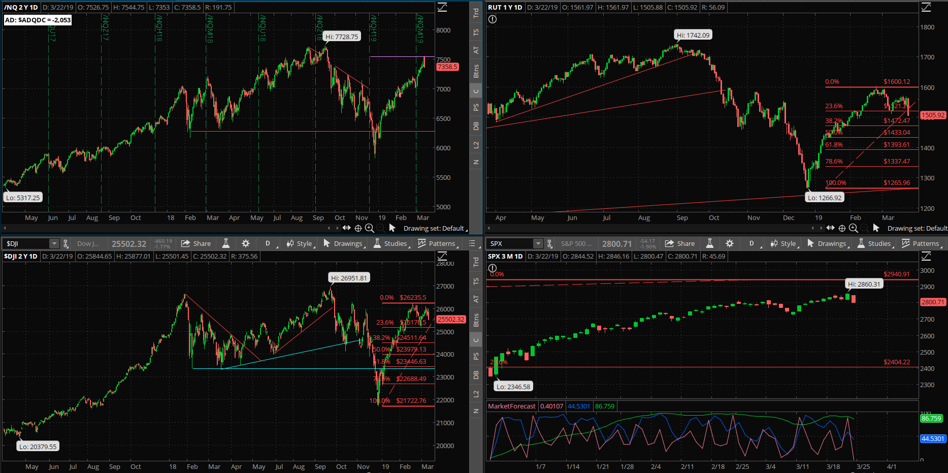 SPX chart