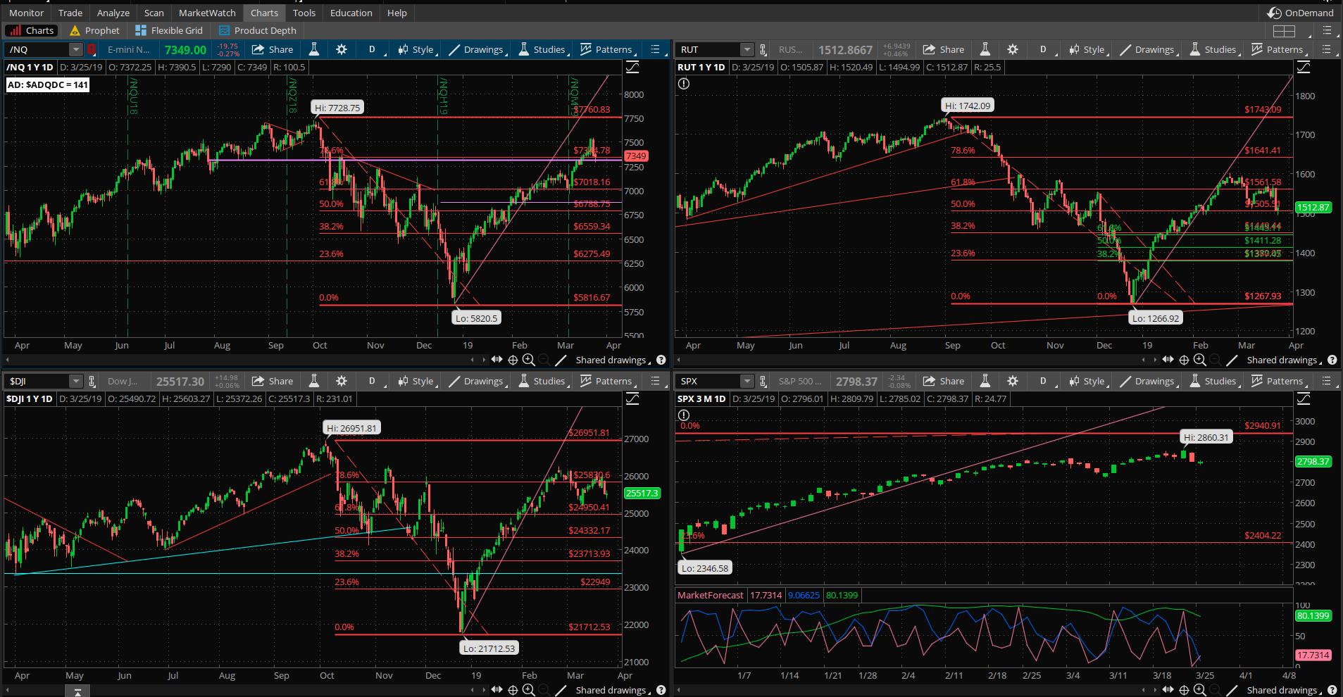 SPX chart