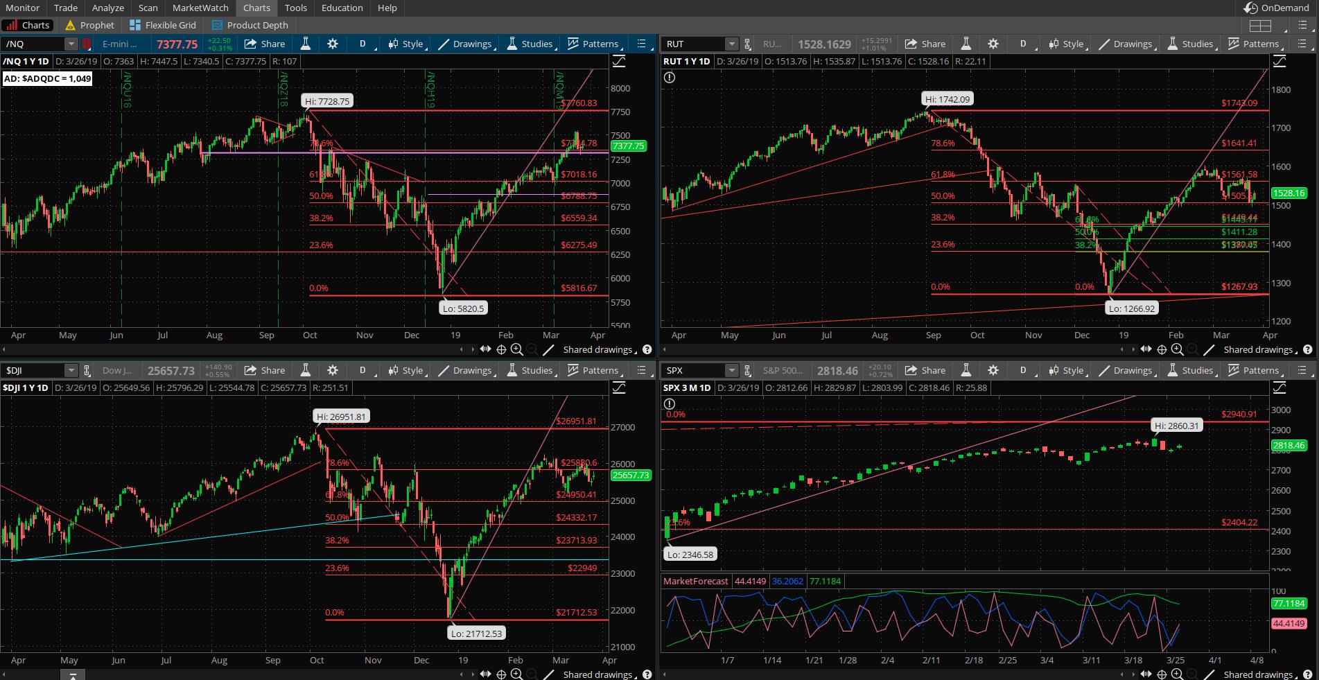 SPX chart