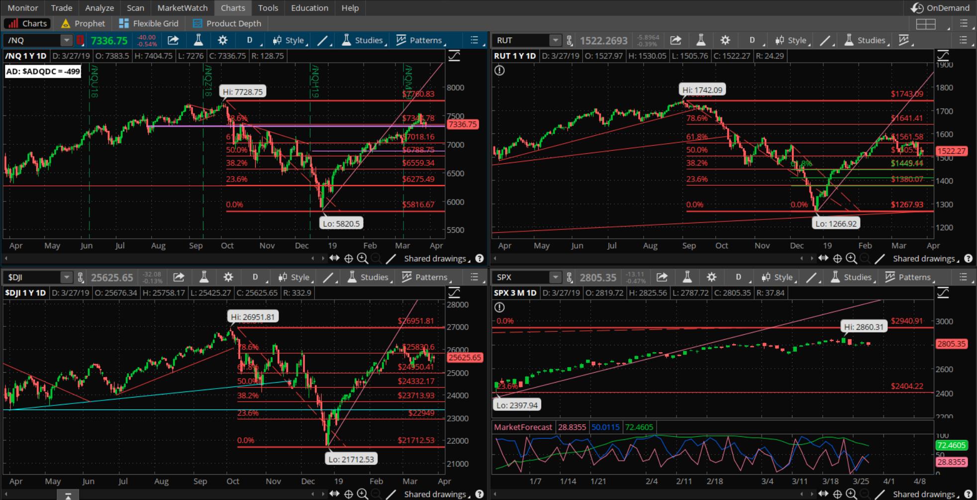 SPX chart